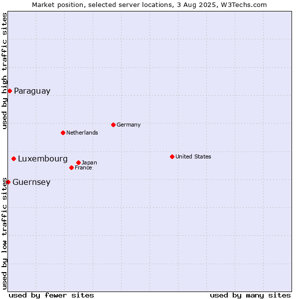 Market position of Luxembourg vs. Paraguay vs. Guernsey