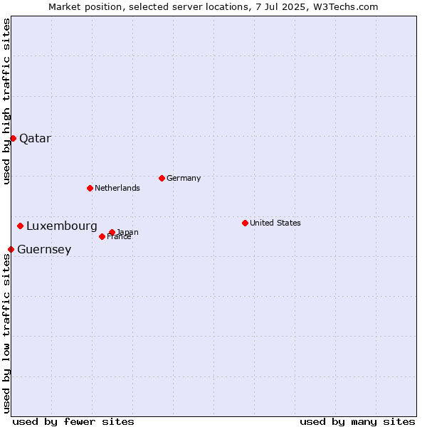 Market position of Luxembourg vs. Qatar vs. Guernsey