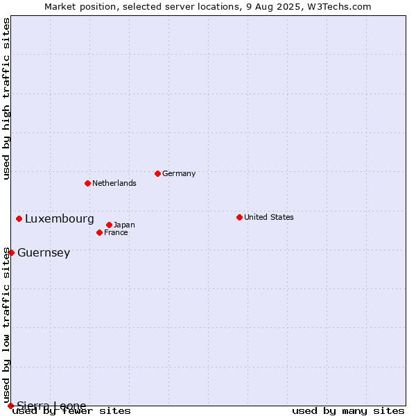 Market position of Luxembourg vs. Guernsey vs. Sierra Leone