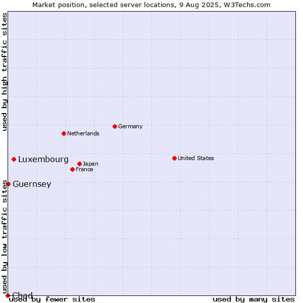 Market position of Luxembourg vs. Guernsey vs. Chad
