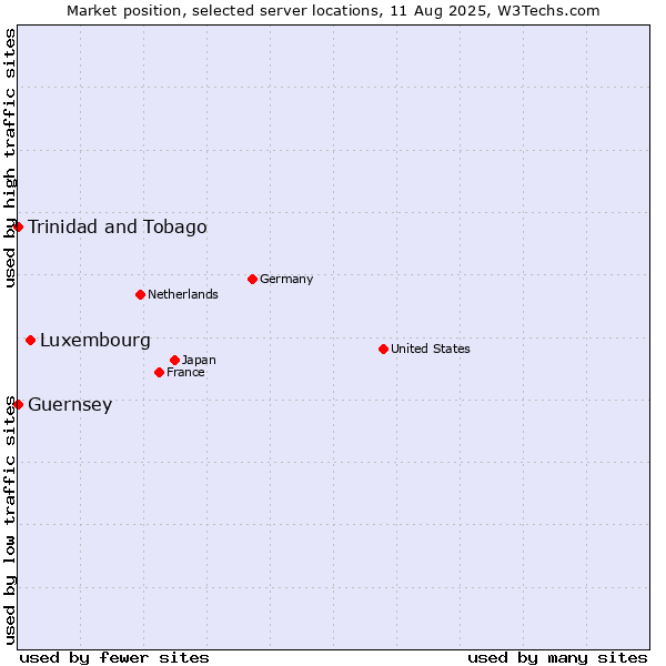 Market position of Luxembourg vs. Trinidad and Tobago vs. Guernsey