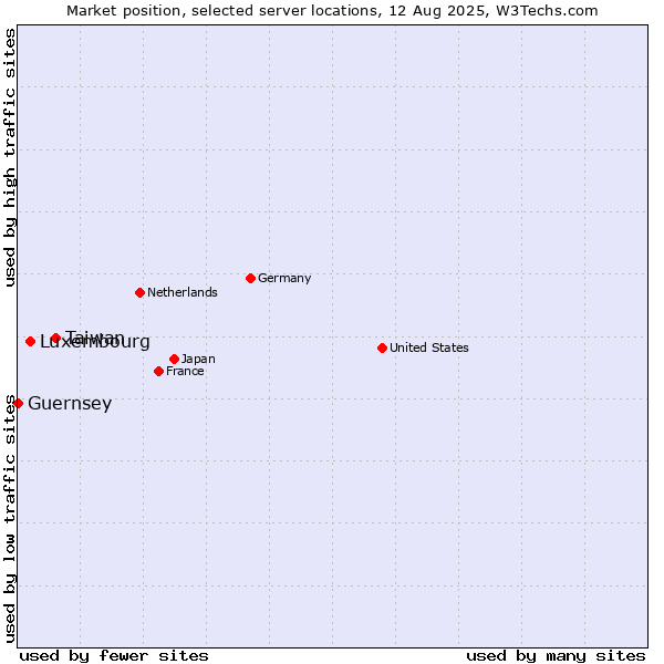 Market position of Taiwan vs. Luxembourg vs. Guernsey