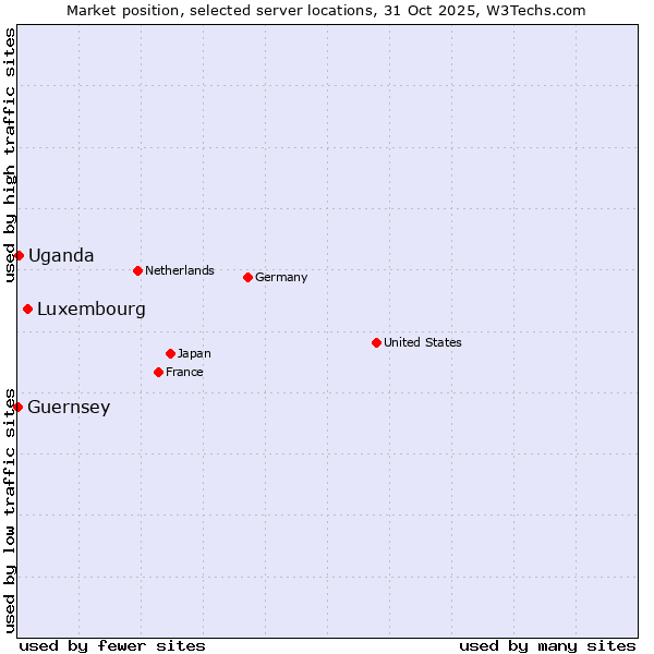 Market position of Luxembourg vs. Uganda vs. Guernsey