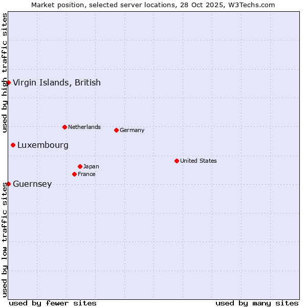 Market position of Luxembourg vs. Virgin Islands, British vs. Guernsey