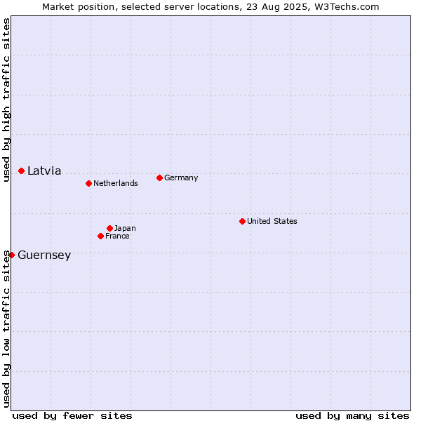 Market position of Latvia vs. Guernsey