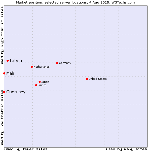 Market position of Latvia vs. Mali vs. Guernsey