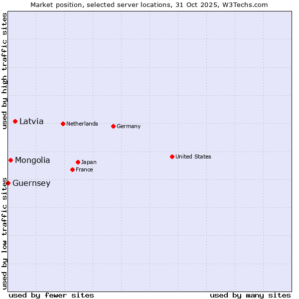 Market position of Latvia vs. Mongolia vs. Guernsey