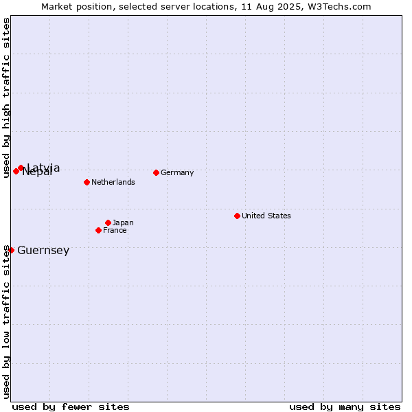 Market position of Latvia vs. Nepal vs. Guernsey