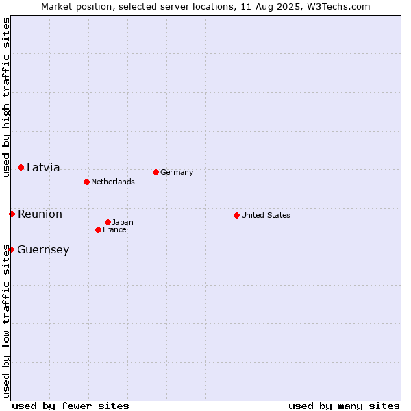 Market position of Latvia vs. Reunion vs. Guernsey