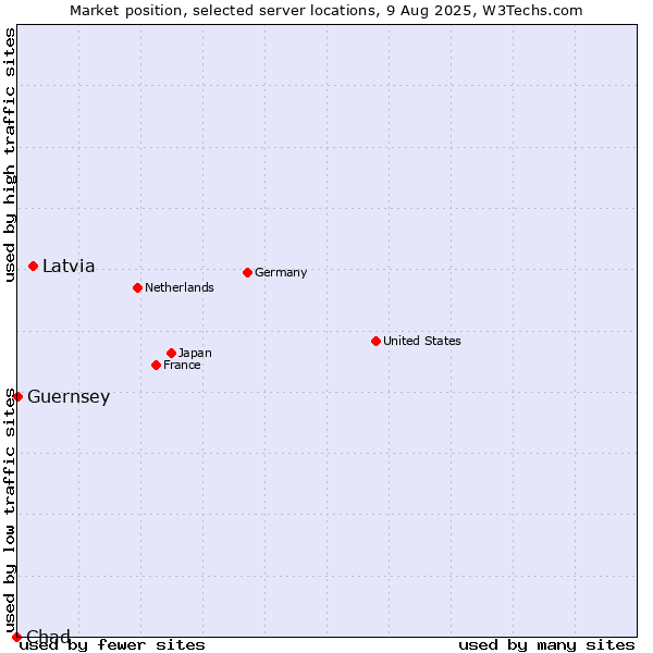 Market position of Latvia vs. Guernsey vs. Chad