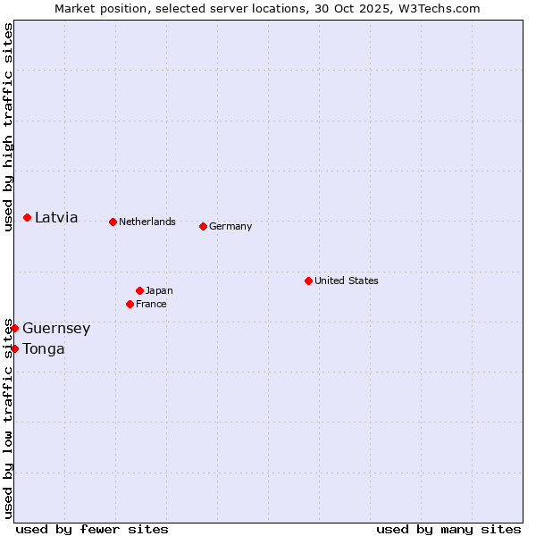 Market position of Latvia vs. Tonga vs. Guernsey