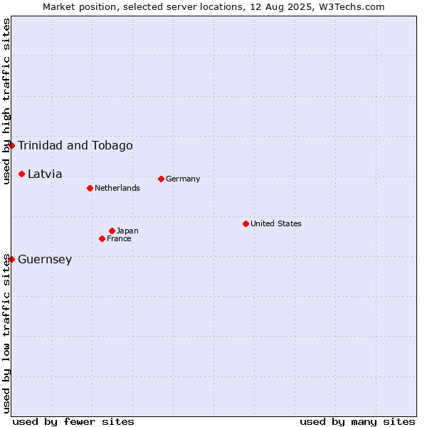 Market position of Latvia vs. Trinidad and Tobago vs. Guernsey