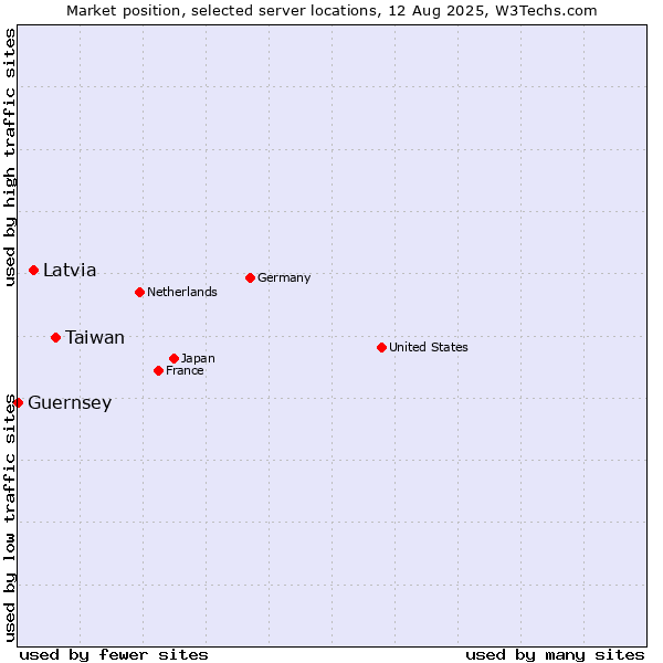 Market position of Taiwan vs. Latvia vs. Guernsey