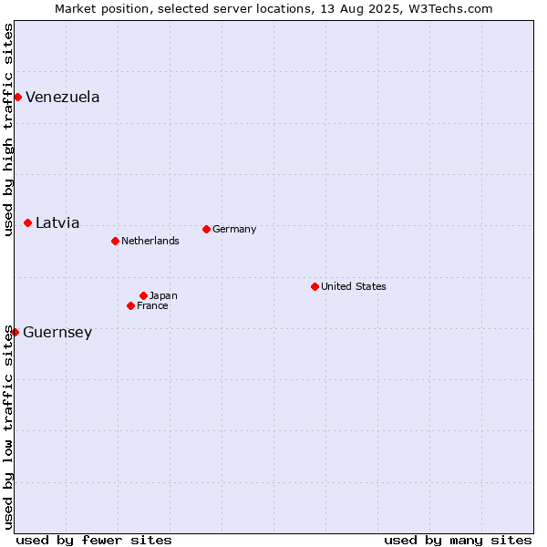 Market position of Latvia vs. Venezuela vs. Guernsey