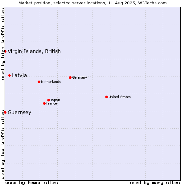 Market position of Latvia vs. Virgin Islands, British vs. Guernsey