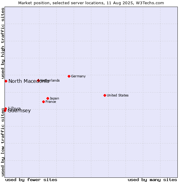Market position of North Macedonia vs. Libya vs. Guernsey