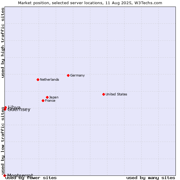 Market position of Libya vs. Guernsey vs. Montserrat