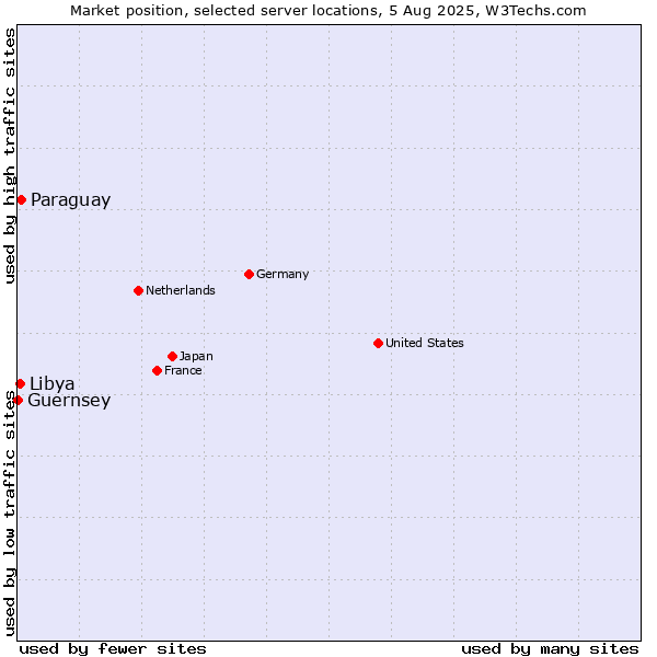 Market position of Paraguay vs. Libya vs. Guernsey