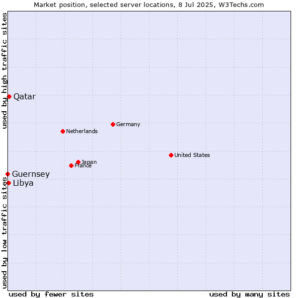 Market position of Qatar vs. Libya vs. Guernsey