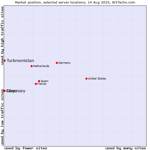 Market position of Turkmenistan vs. Libya vs. Guernsey