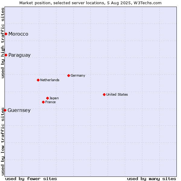 Market position of Paraguay vs. Morocco vs. Guernsey