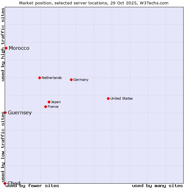 Market position of Morocco vs. Guernsey vs. Chad