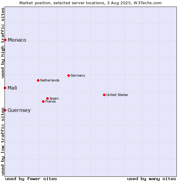 Market position of Monaco vs. Mali vs. Guernsey