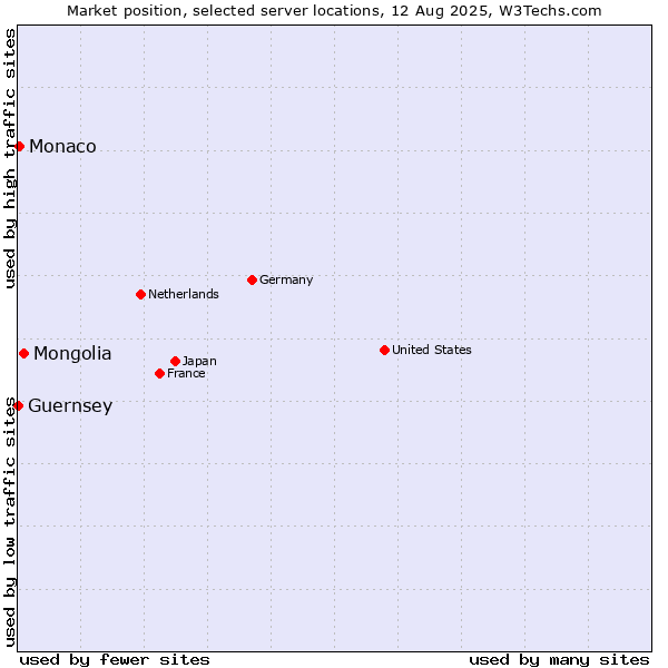 Market position of Mongolia vs. Monaco vs. Guernsey