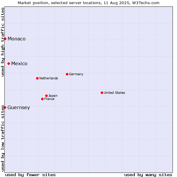 Market position of Mexico vs. Monaco vs. Guernsey