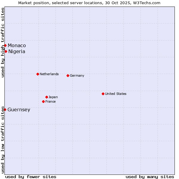 Market position of Nigeria vs. Monaco vs. Guernsey