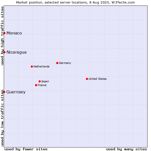 Market position of Nicaragua vs. Monaco vs. Guernsey