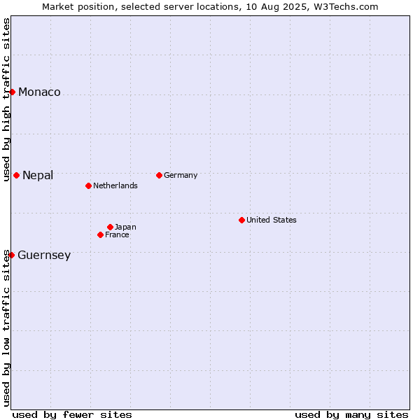 Market position of Nepal vs. Monaco vs. Guernsey