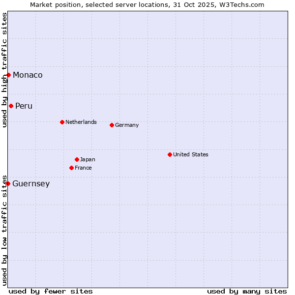 Market position of Peru vs. Monaco vs. Guernsey