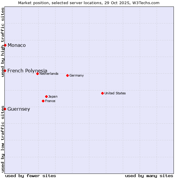 Market position of Monaco vs. French Polynesia vs. Guernsey