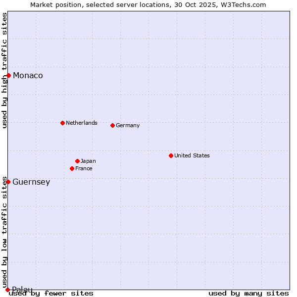 Market position of Monaco vs. Guernsey vs. Palau