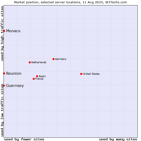 Market position of Reunion vs. Monaco vs. Guernsey