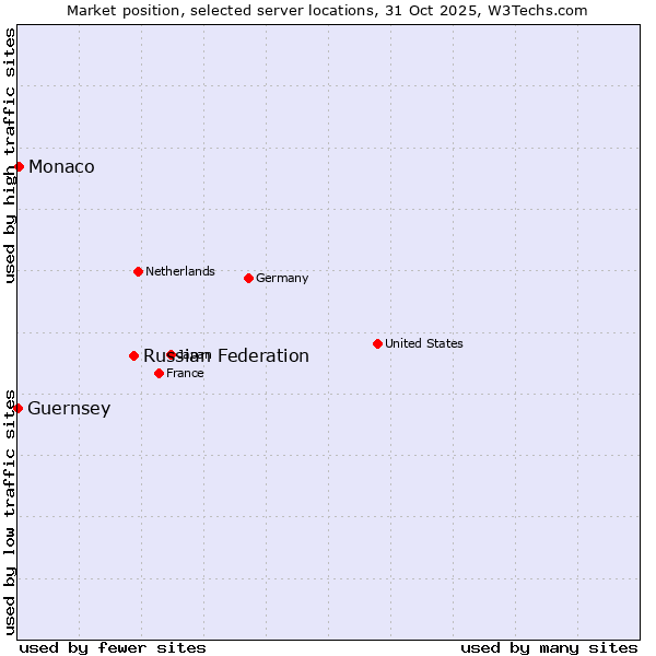 Market position of Russian Federation vs. Monaco vs. Guernsey