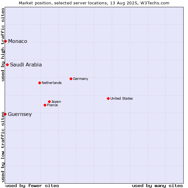 Market position of Saudi Arabia vs. Monaco vs. Guernsey