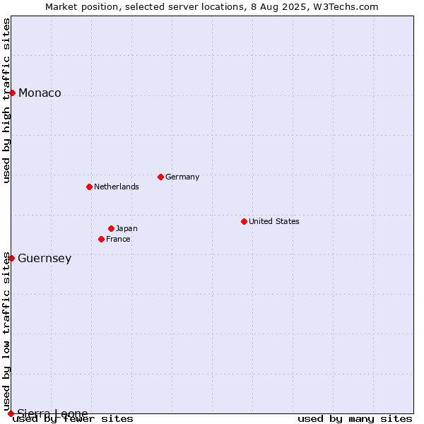 Market position of Monaco vs. Guernsey vs. Sierra Leone