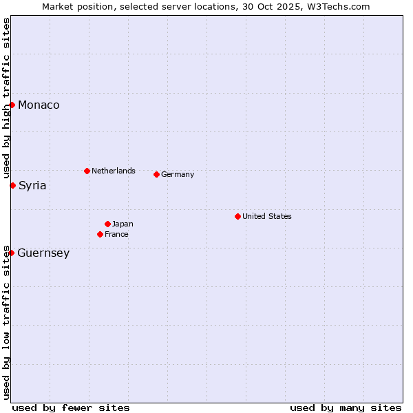 Market position of Syria vs. Monaco vs. Guernsey