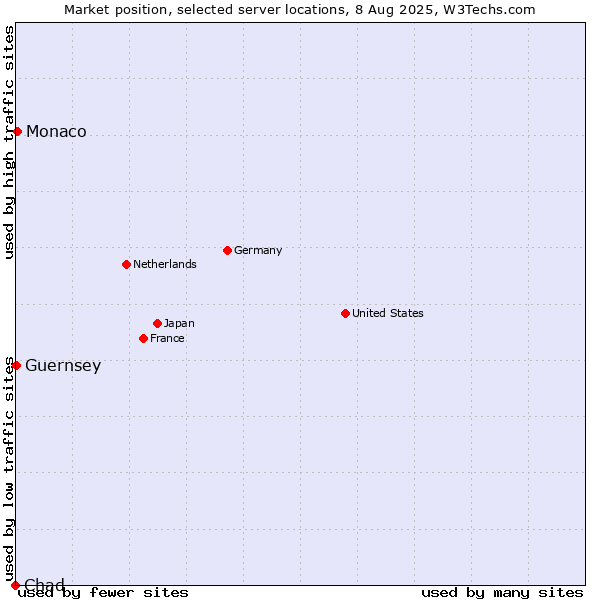Market position of Monaco vs. Guernsey vs. Chad