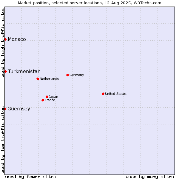 Market position of Turkmenistan vs. Monaco vs. Guernsey