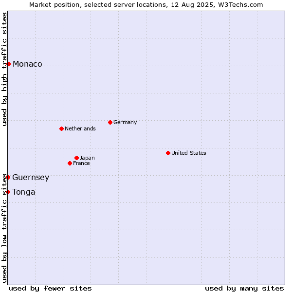 Market position of Monaco vs. Tonga vs. Guernsey