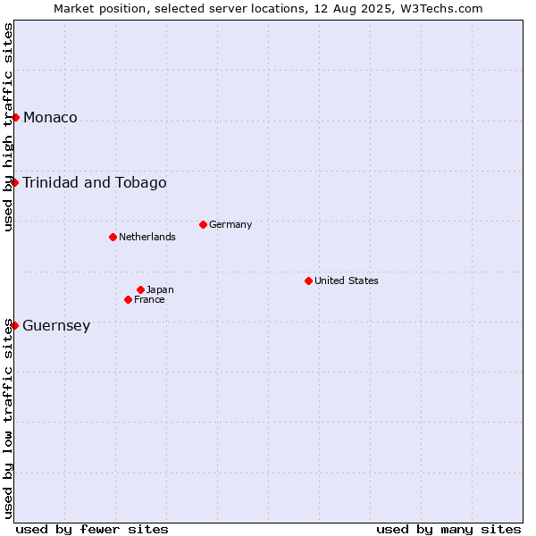 Market position of Monaco vs. Trinidad and Tobago vs. Guernsey