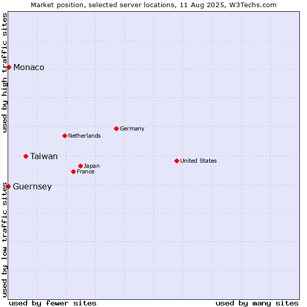 Market position of Taiwan vs. Monaco vs. Guernsey