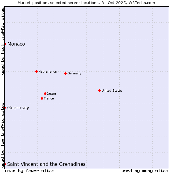Market position of Monaco vs. Saint Vincent and the Grenadines vs. Guernsey