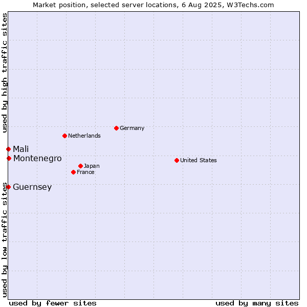 Market position of Montenegro vs. Mali vs. Guernsey
