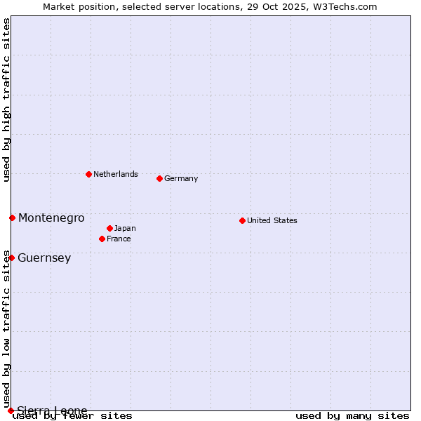 Market position of Montenegro vs. Guernsey vs. Sierra Leone
