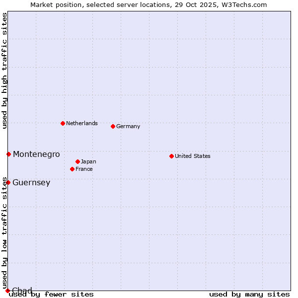 Market position of Montenegro vs. Guernsey vs. Chad