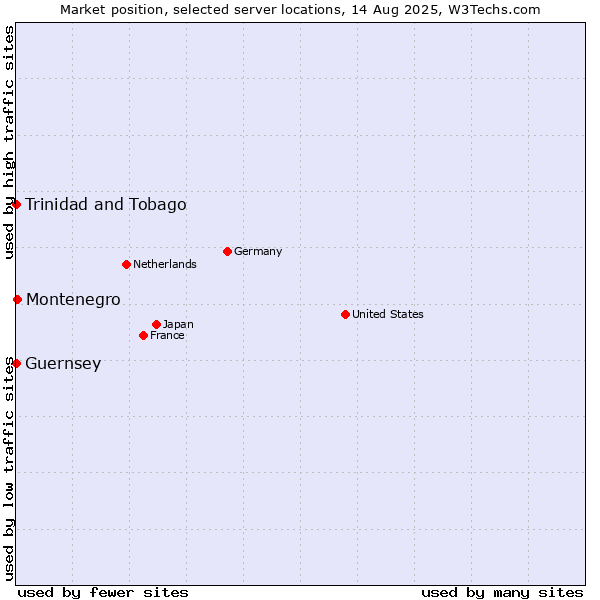 Market position of Montenegro vs. Trinidad and Tobago vs. Guernsey